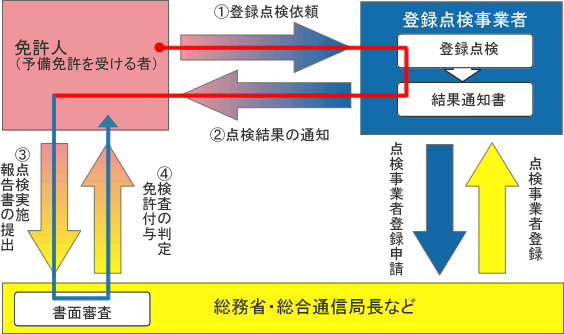 登録検査等事業者制度の活用図