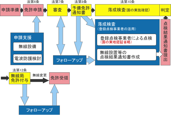 一般的無線局落成検査の図